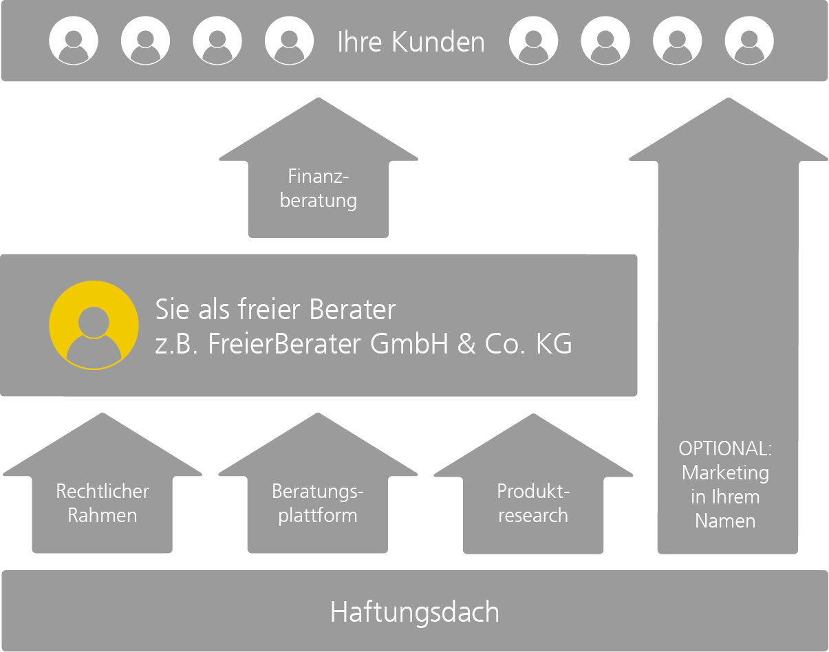 Haftungsdach Private Banker